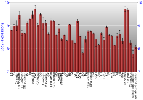 Multi-state expression graph