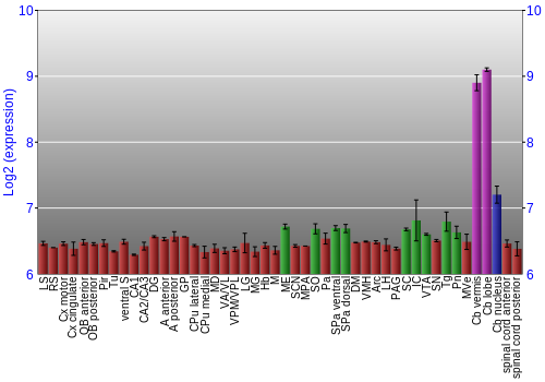 Multi-state expression graph