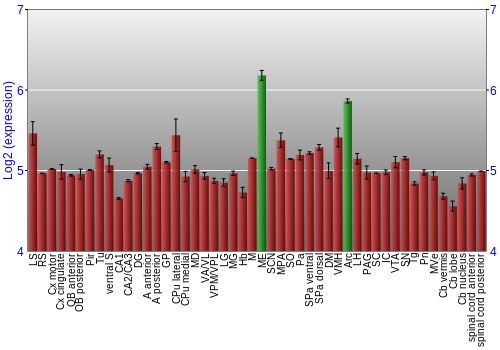 Multi-state expression graph