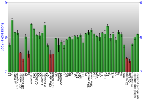 Multi-state expression graph