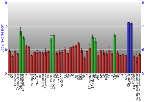 Multi-state expression graph