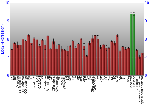 Multi-state expression graph