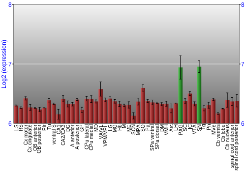 Multi-state expression graph