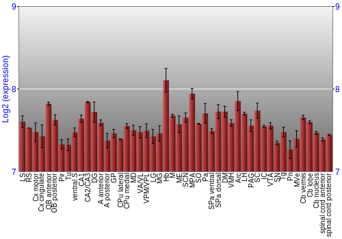 Multi-state expression graph