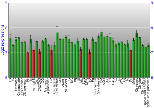 Multi-state expression graph