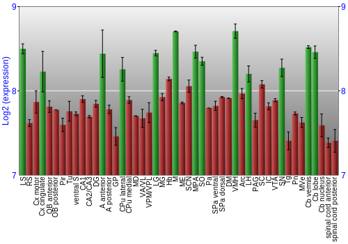 Multi-state expression graph