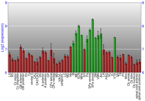 Multi-state expression graph