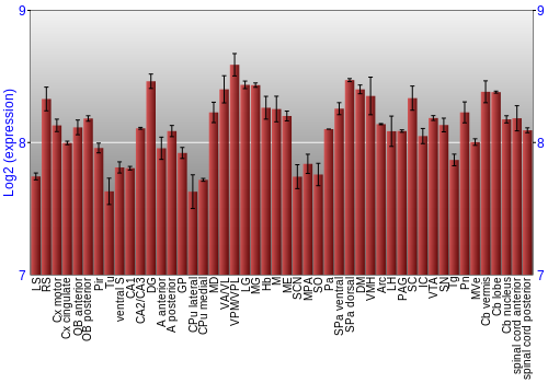 Multi-state expression graph