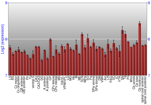 Multi-state expression graph