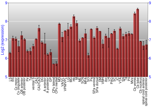 Multi-state expression graph