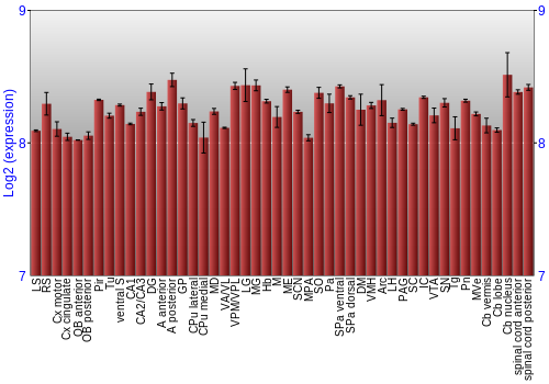 Multi-state expression graph