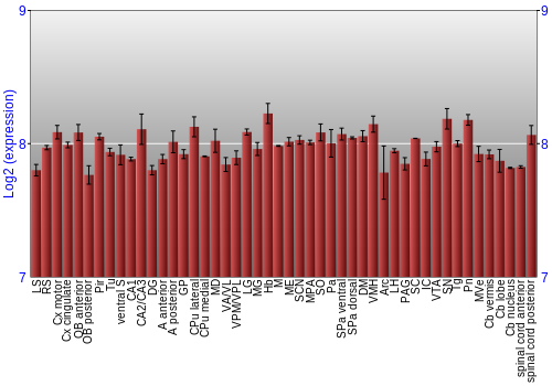 Multi-state expression graph