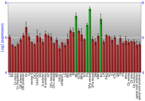 Multi-state expression graph