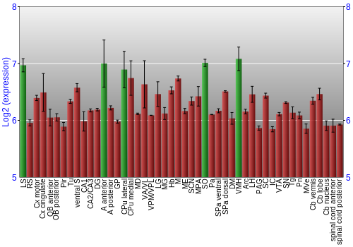 Multi-state expression graph