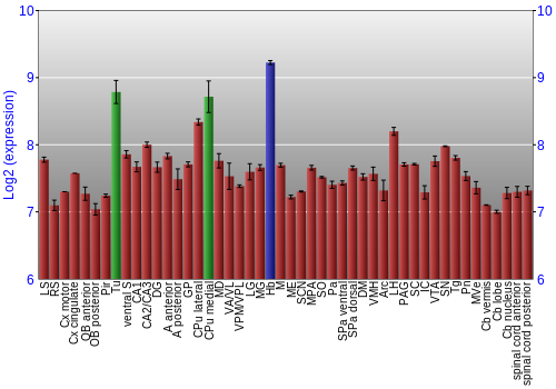 Multi-state expression graph