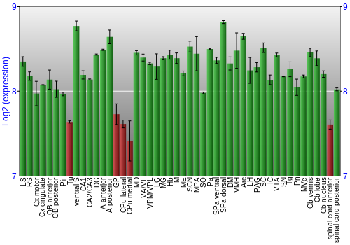 Multi-state expression graph
