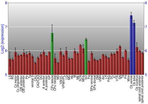 Multi-state expression graph