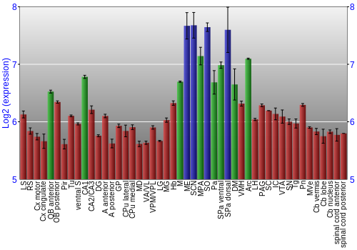 Multi-state expression graph