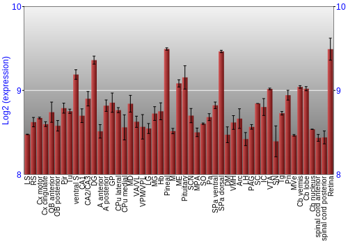 Expression graph