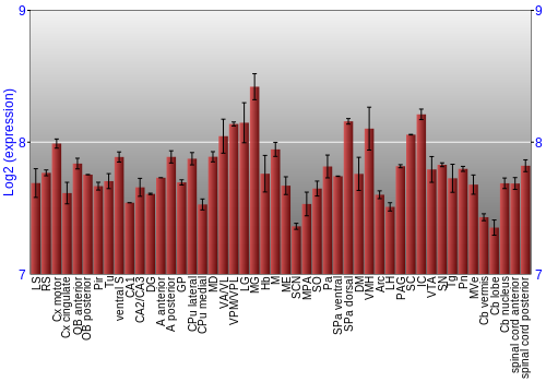 Multi-state expression graph