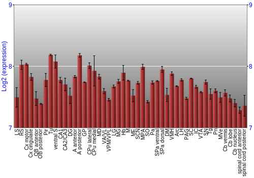 Multi-state expression graph