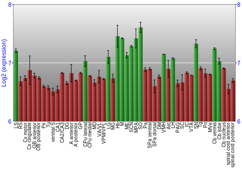 Multi-state expression graph