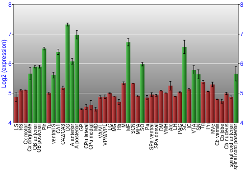 Multi-state expression graph