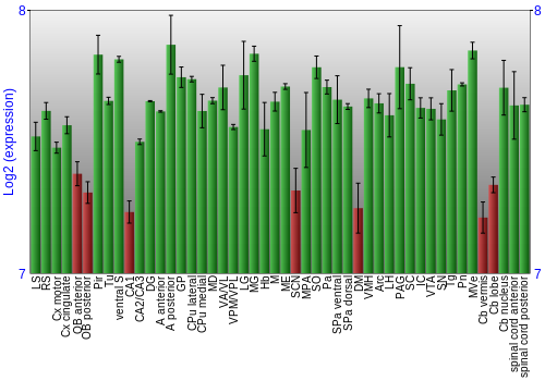 Multi-state expression graph