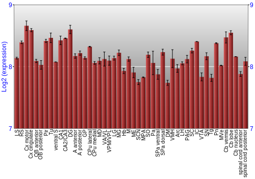 Multi-state expression graph
