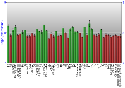 Multi-state expression graph