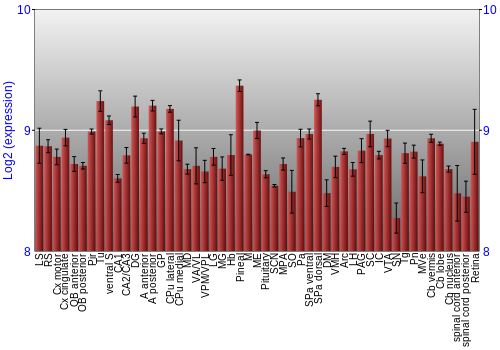 Expression graph