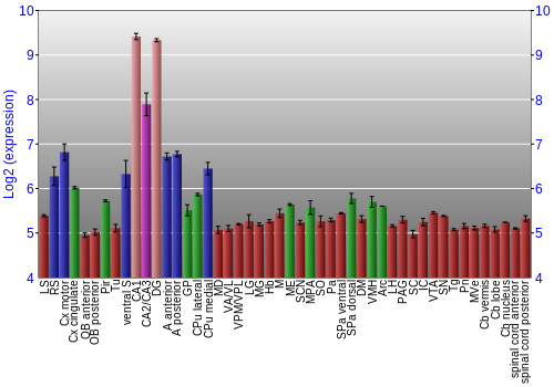 Multi-state expression graph