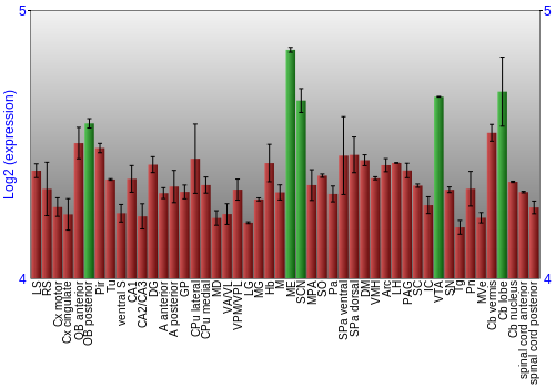 Multi-state expression graph