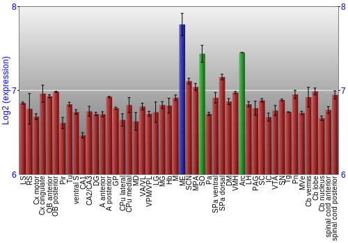 Multi-state expression graph