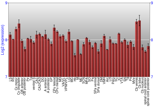 Multi-state expression graph