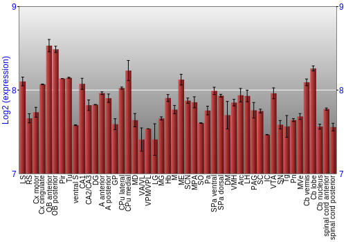 Multi-state expression graph