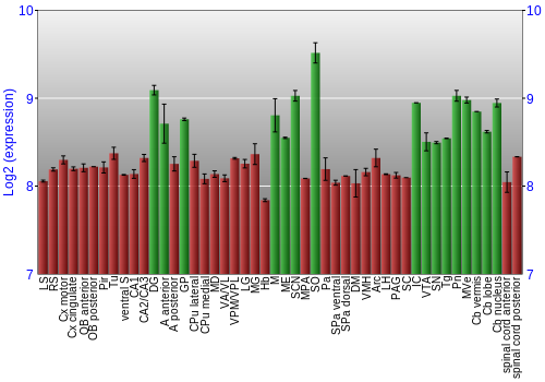 Multi-state expression graph