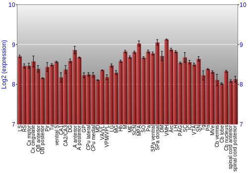 Multi-state expression graph