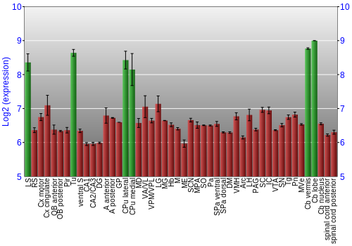 Multi-state expression graph