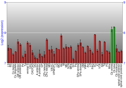 Multi-state expression graph