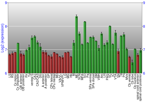 Multi-state expression graph