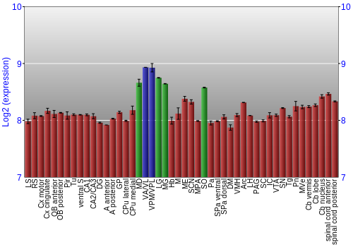 Multi-state expression graph