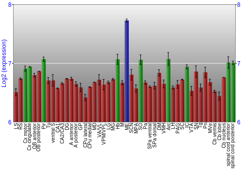 Multi-state expression graph
