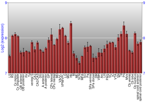 Multi-state expression graph