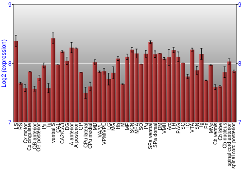 Multi-state expression graph
