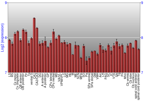 Multi-state expression graph