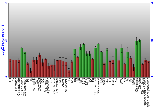 Multi-state expression graph