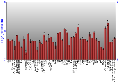 Multi-state expression graph
