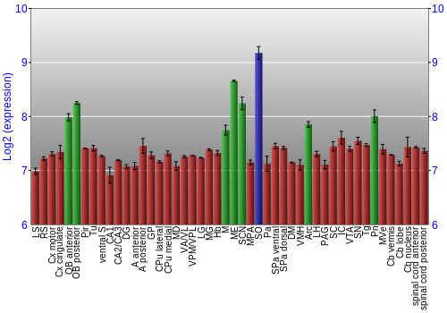 Multi-state expression graph