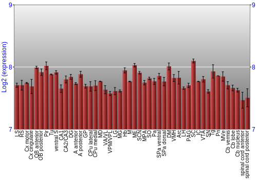 Multi-state expression graph